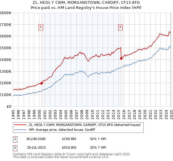 21, HEOL Y CWM, MORGANSTOWN, CARDIFF, CF15 8FG: Price paid vs HM Land Registry's House Price Index