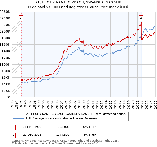 21, HEOL Y NANT, CLYDACH, SWANSEA, SA6 5HB: Price paid vs HM Land Registry's House Price Index