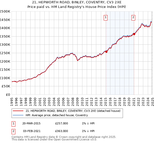 21, HEPWORTH ROAD, BINLEY, COVENTRY, CV3 2XE: Price paid vs HM Land Registry's House Price Index