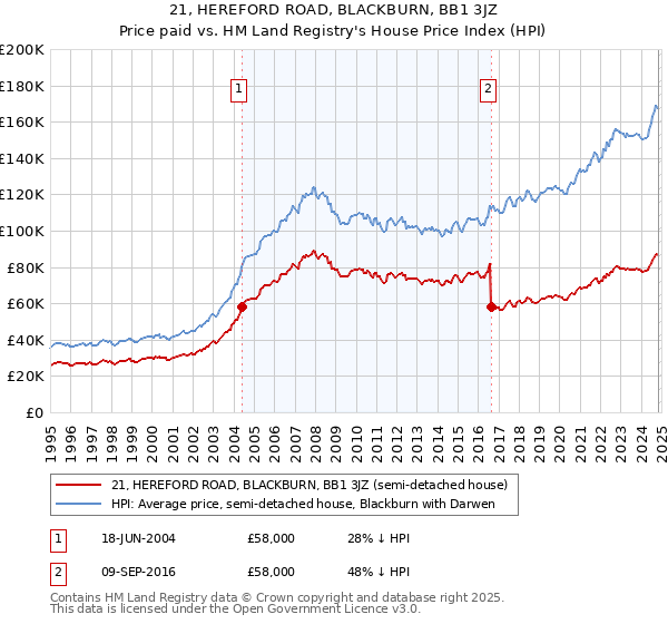 21, HEREFORD ROAD, BLACKBURN, BB1 3JZ: Price paid vs HM Land Registry's House Price Index