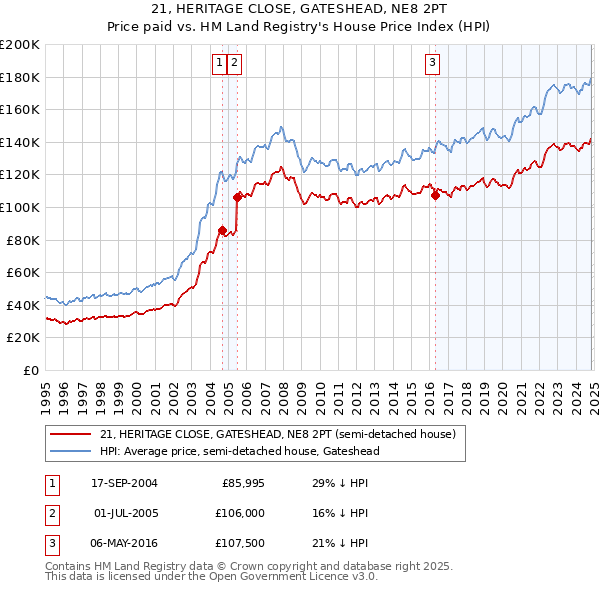 21, HERITAGE CLOSE, GATESHEAD, NE8 2PT: Price paid vs HM Land Registry's House Price Index