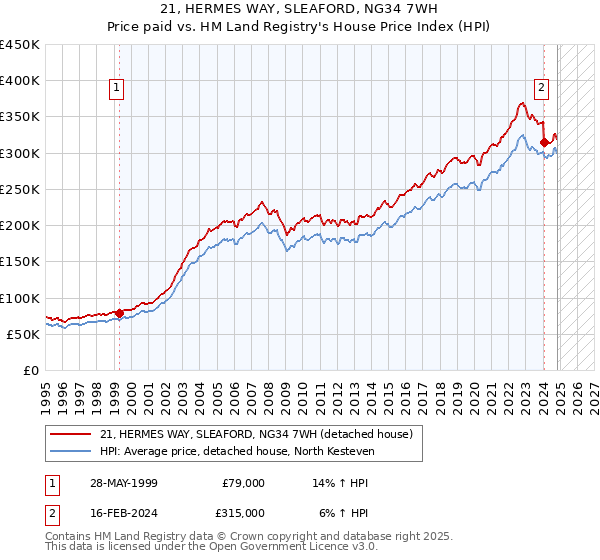 21, HERMES WAY, SLEAFORD, NG34 7WH: Price paid vs HM Land Registry's House Price Index