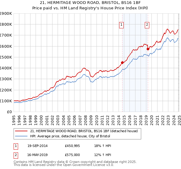 21, HERMITAGE WOOD ROAD, BRISTOL, BS16 1BF: Price paid vs HM Land Registry's House Price Index