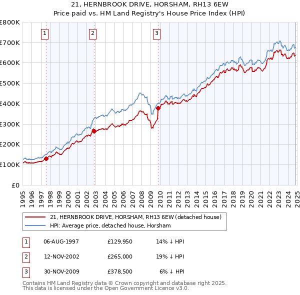 21, HERNBROOK DRIVE, HORSHAM, RH13 6EW: Price paid vs HM Land Registry's House Price Index