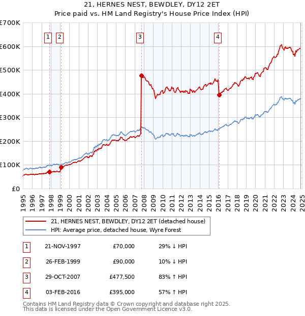 21, HERNES NEST, BEWDLEY, DY12 2ET: Price paid vs HM Land Registry's House Price Index