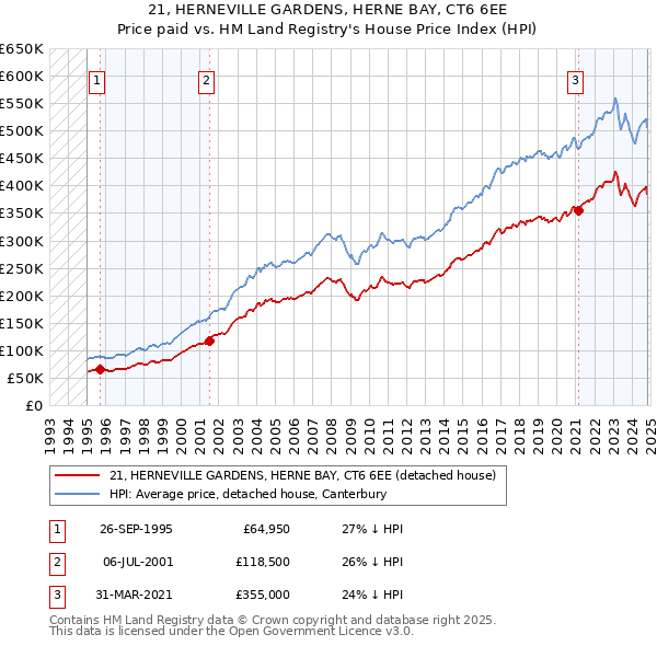 21, HERNEVILLE GARDENS, HERNE BAY, CT6 6EE: Price paid vs HM Land Registry's House Price Index