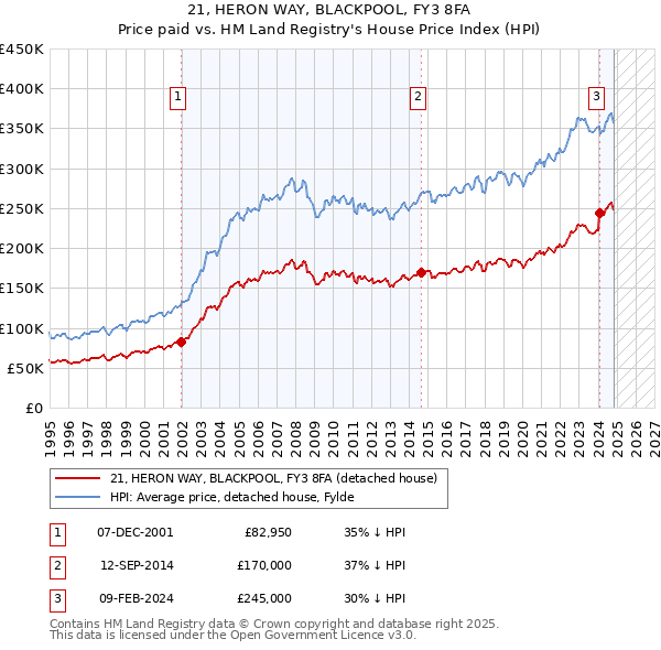 21, HERON WAY, BLACKPOOL, FY3 8FA: Price paid vs HM Land Registry's House Price Index