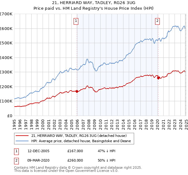 21, HERRIARD WAY, TADLEY, RG26 3UG: Price paid vs HM Land Registry's House Price Index