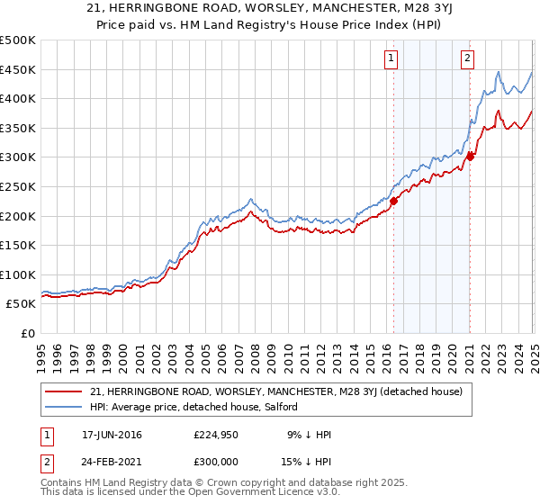 21, HERRINGBONE ROAD, WORSLEY, MANCHESTER, M28 3YJ: Price paid vs HM Land Registry's House Price Index