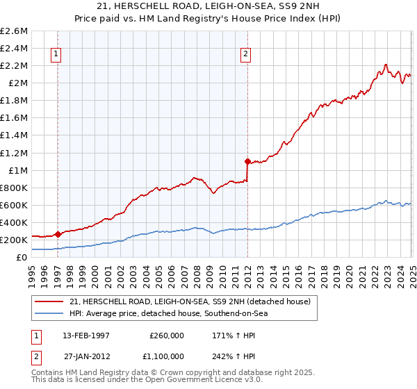 21, HERSCHELL ROAD, LEIGH-ON-SEA, SS9 2NH: Price paid vs HM Land Registry's House Price Index