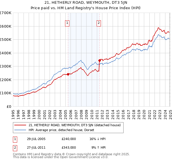 21, HETHERLY ROAD, WEYMOUTH, DT3 5JN: Price paid vs HM Land Registry's House Price Index