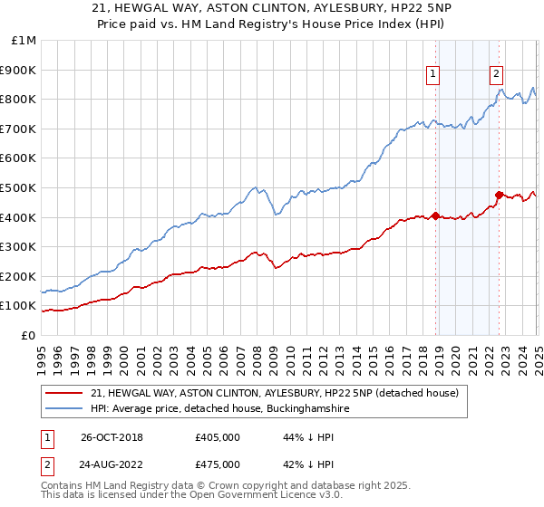 21, HEWGAL WAY, ASTON CLINTON, AYLESBURY, HP22 5NP: Price paid vs HM Land Registry's House Price Index