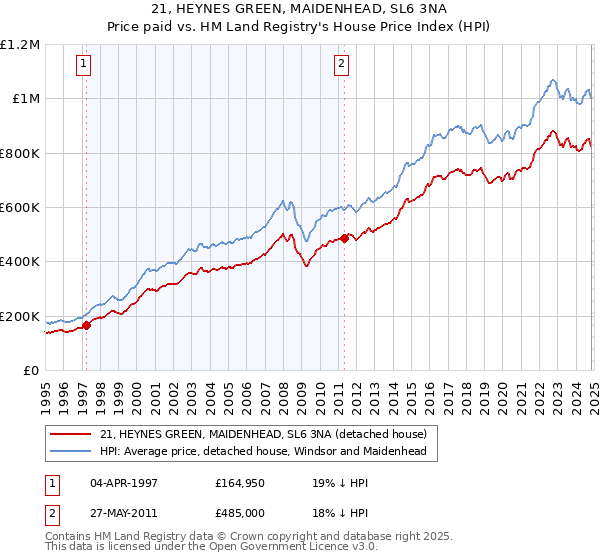 21, HEYNES GREEN, MAIDENHEAD, SL6 3NA: Price paid vs HM Land Registry's House Price Index