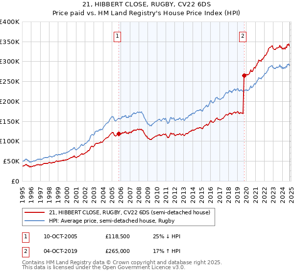 21, HIBBERT CLOSE, RUGBY, CV22 6DS: Price paid vs HM Land Registry's House Price Index