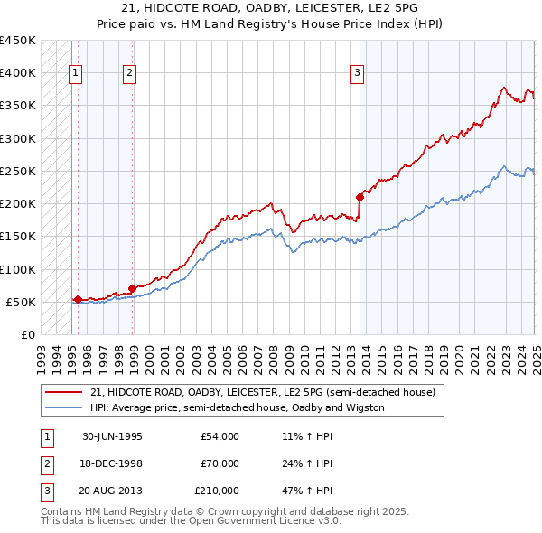 21, HIDCOTE ROAD, OADBY, LEICESTER, LE2 5PG: Price paid vs HM Land Registry's House Price Index