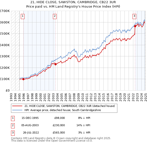 21, HIDE CLOSE, SAWSTON, CAMBRIDGE, CB22 3UR: Price paid vs HM Land Registry's House Price Index