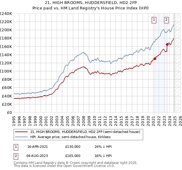 21, HIGH BROOMS, HUDDERSFIELD, HD2 2FP: Price paid vs HM Land Registry's House Price Index