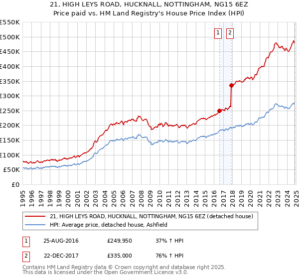 21, HIGH LEYS ROAD, HUCKNALL, NOTTINGHAM, NG15 6EZ: Price paid vs HM Land Registry's House Price Index