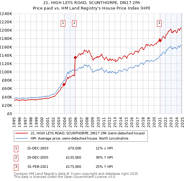 21, HIGH LEYS ROAD, SCUNTHORPE, DN17 2PA: Price paid vs HM Land Registry's House Price Index