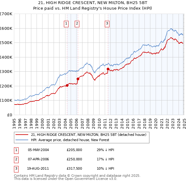 21, HIGH RIDGE CRESCENT, NEW MILTON, BH25 5BT: Price paid vs HM Land Registry's House Price Index