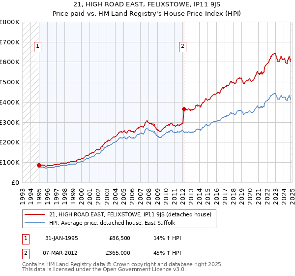 21, HIGH ROAD EAST, FELIXSTOWE, IP11 9JS: Price paid vs HM Land Registry's House Price Index