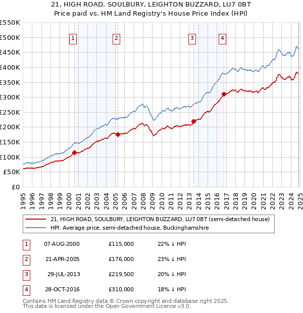 21, HIGH ROAD, SOULBURY, LEIGHTON BUZZARD, LU7 0BT: Price paid vs HM Land Registry's House Price Index