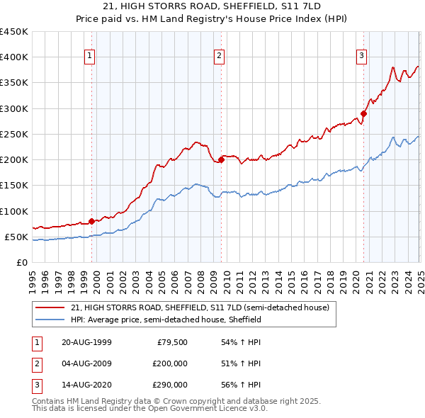 21, HIGH STORRS ROAD, SHEFFIELD, S11 7LD: Price paid vs HM Land Registry's House Price Index