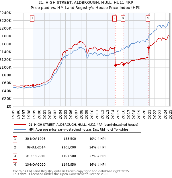 21, HIGH STREET, ALDBROUGH, HULL, HU11 4RP: Price paid vs HM Land Registry's House Price Index