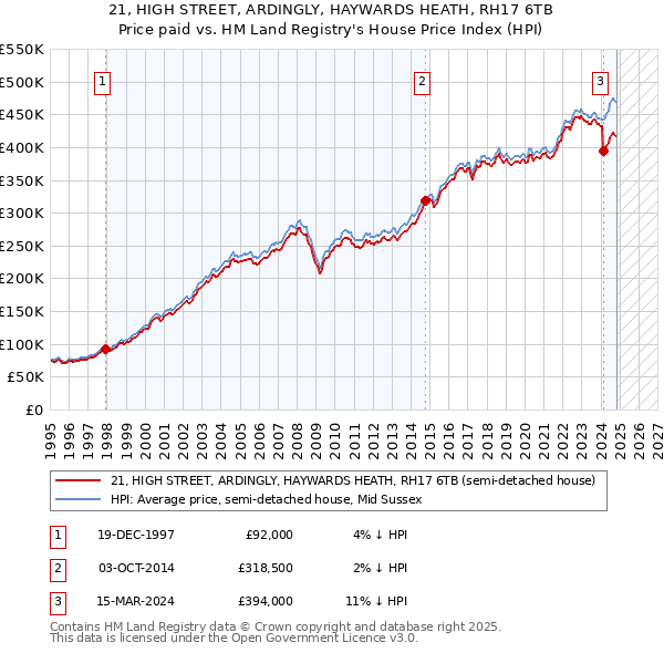 21, HIGH STREET, ARDINGLY, HAYWARDS HEATH, RH17 6TB: Price paid vs HM Land Registry's House Price Index