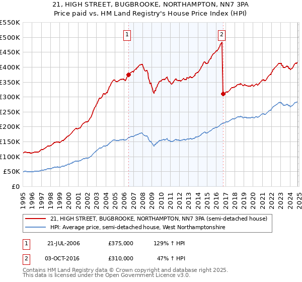 21, HIGH STREET, BUGBROOKE, NORTHAMPTON, NN7 3PA: Price paid vs HM Land Registry's House Price Index