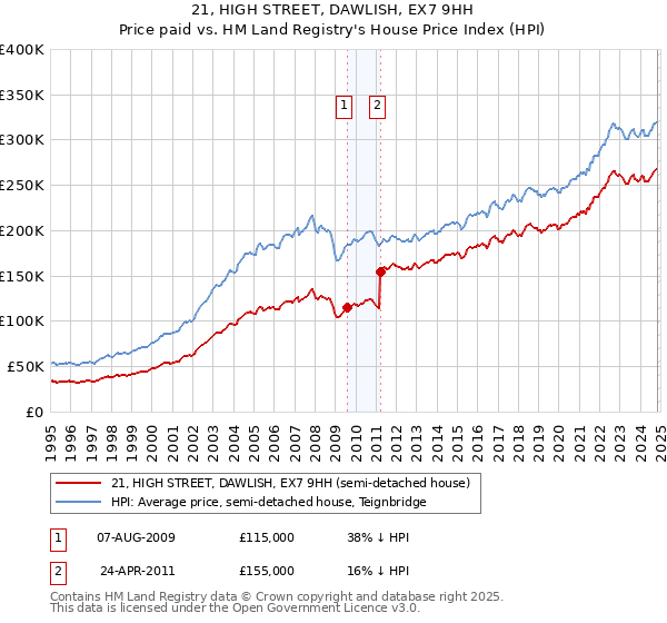 21, HIGH STREET, DAWLISH, EX7 9HH: Price paid vs HM Land Registry's House Price Index