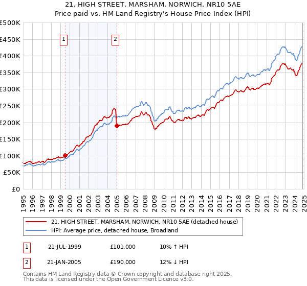 21, HIGH STREET, MARSHAM, NORWICH, NR10 5AE: Price paid vs HM Land Registry's House Price Index