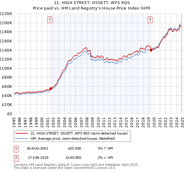 21, HIGH STREET, OSSETT, WF5 9QS: Price paid vs HM Land Registry's House Price Index