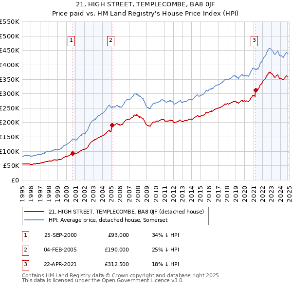 21, HIGH STREET, TEMPLECOMBE, BA8 0JF: Price paid vs HM Land Registry's House Price Index