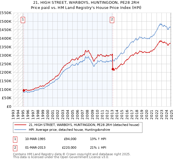 21, HIGH STREET, WARBOYS, HUNTINGDON, PE28 2RH: Price paid vs HM Land Registry's House Price Index