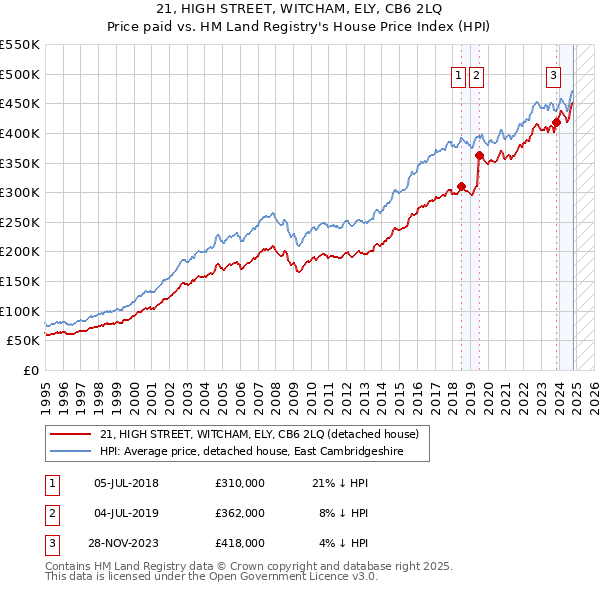 21, HIGH STREET, WITCHAM, ELY, CB6 2LQ: Price paid vs HM Land Registry's House Price Index