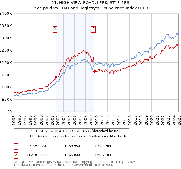 21, HIGH VIEW ROAD, LEEK, ST13 5BS: Price paid vs HM Land Registry's House Price Index