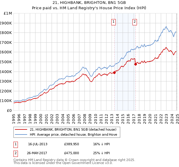 21, HIGHBANK, BRIGHTON, BN1 5GB: Price paid vs HM Land Registry's House Price Index