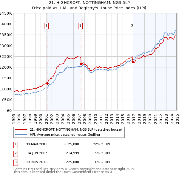 21, HIGHCROFT, NOTTINGHAM, NG3 5LP: Price paid vs HM Land Registry's House Price Index