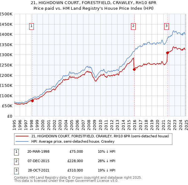 21, HIGHDOWN COURT, FORESTFIELD, CRAWLEY, RH10 6PR: Price paid vs HM Land Registry's House Price Index