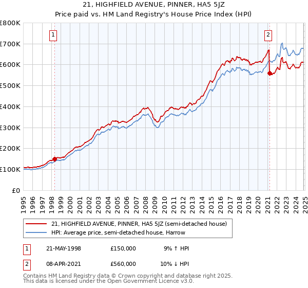 21, HIGHFIELD AVENUE, PINNER, HA5 5JZ: Price paid vs HM Land Registry's House Price Index