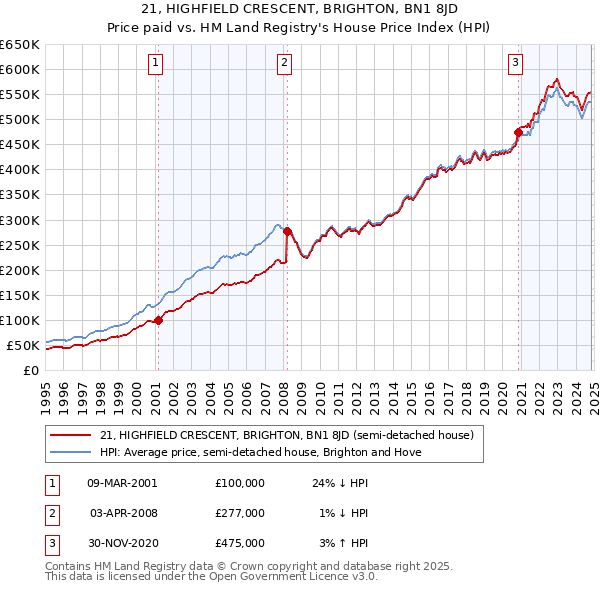 21, HIGHFIELD CRESCENT, BRIGHTON, BN1 8JD: Price paid vs HM Land Registry's House Price Index