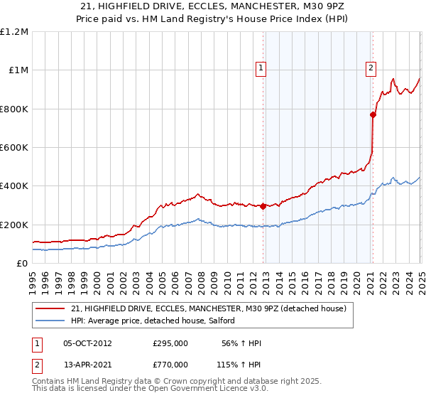 21, HIGHFIELD DRIVE, ECCLES, MANCHESTER, M30 9PZ: Price paid vs HM Land Registry's House Price Index