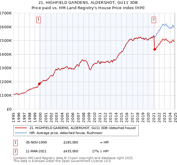 21, HIGHFIELD GARDENS, ALDERSHOT, GU11 3DB: Price paid vs HM Land Registry's House Price Index