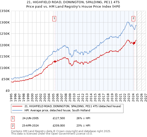 21, HIGHFIELD ROAD, DONINGTON, SPALDING, PE11 4TS: Price paid vs HM Land Registry's House Price Index