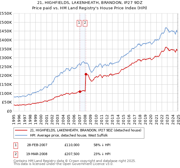 21, HIGHFIELDS, LAKENHEATH, BRANDON, IP27 9DZ: Price paid vs HM Land Registry's House Price Index