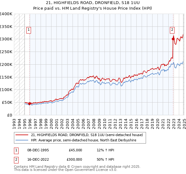 21, HIGHFIELDS ROAD, DRONFIELD, S18 1UU: Price paid vs HM Land Registry's House Price Index