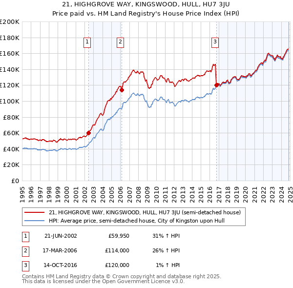 21, HIGHGROVE WAY, KINGSWOOD, HULL, HU7 3JU: Price paid vs HM Land Registry's House Price Index