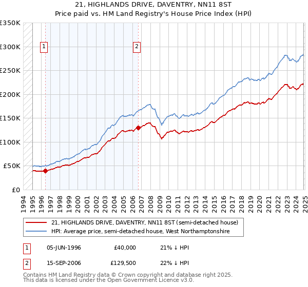 21, HIGHLANDS DRIVE, DAVENTRY, NN11 8ST: Price paid vs HM Land Registry's House Price Index