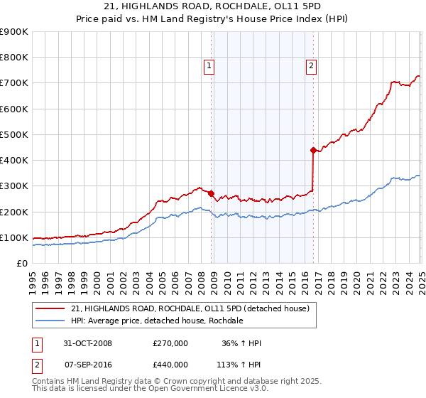 21, HIGHLANDS ROAD, ROCHDALE, OL11 5PD: Price paid vs HM Land Registry's House Price Index